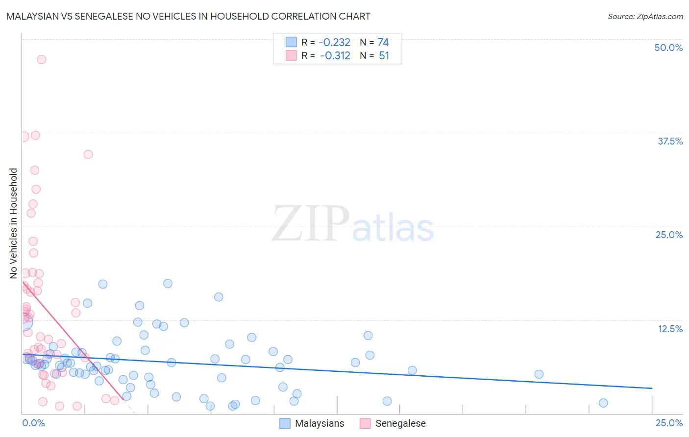 Malaysian vs Senegalese No Vehicles in Household
