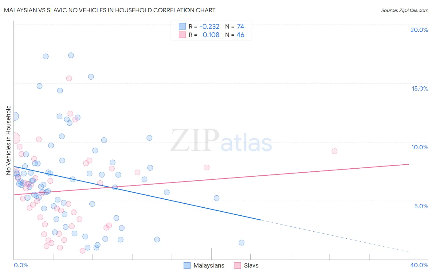 Malaysian vs Slavic No Vehicles in Household