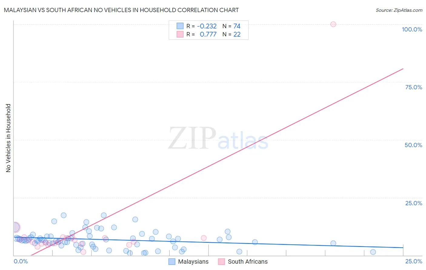 Malaysian vs South African No Vehicles in Household