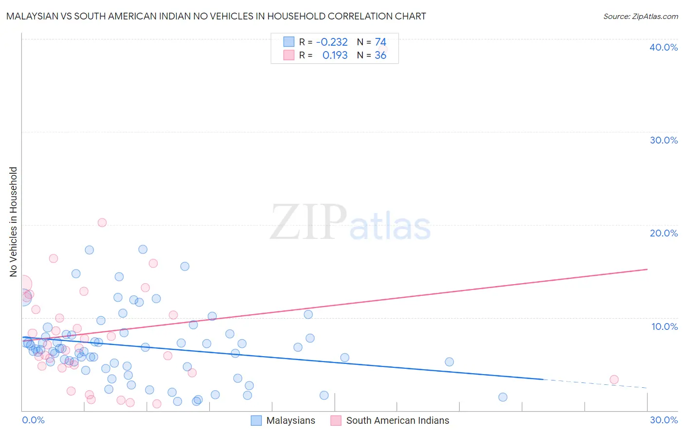 Malaysian vs South American Indian No Vehicles in Household