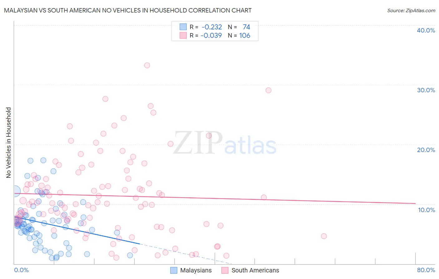 Malaysian vs South American No Vehicles in Household