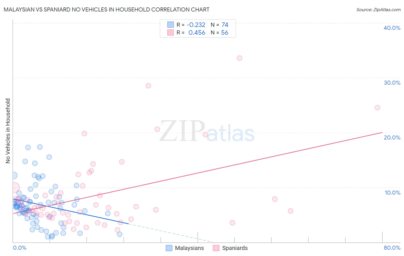 Malaysian vs Spaniard No Vehicles in Household
