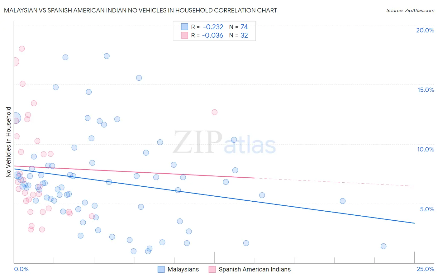 Malaysian vs Spanish American Indian No Vehicles in Household