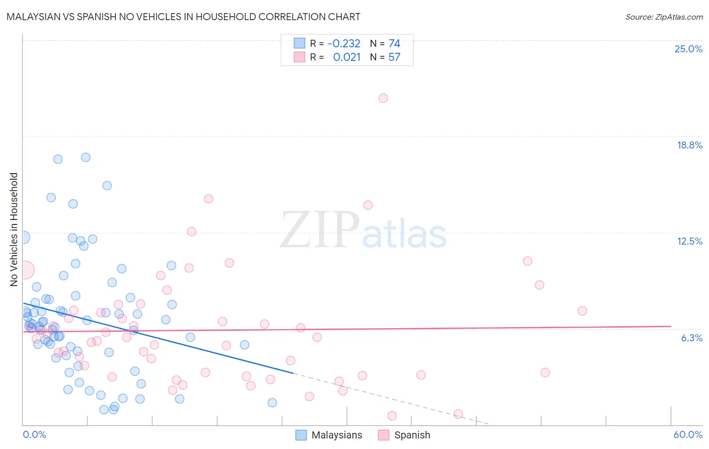 Malaysian vs Spanish No Vehicles in Household