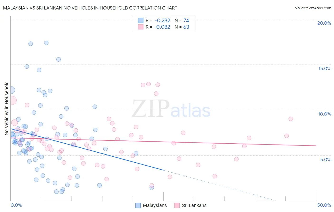 Malaysian vs Sri Lankan No Vehicles in Household