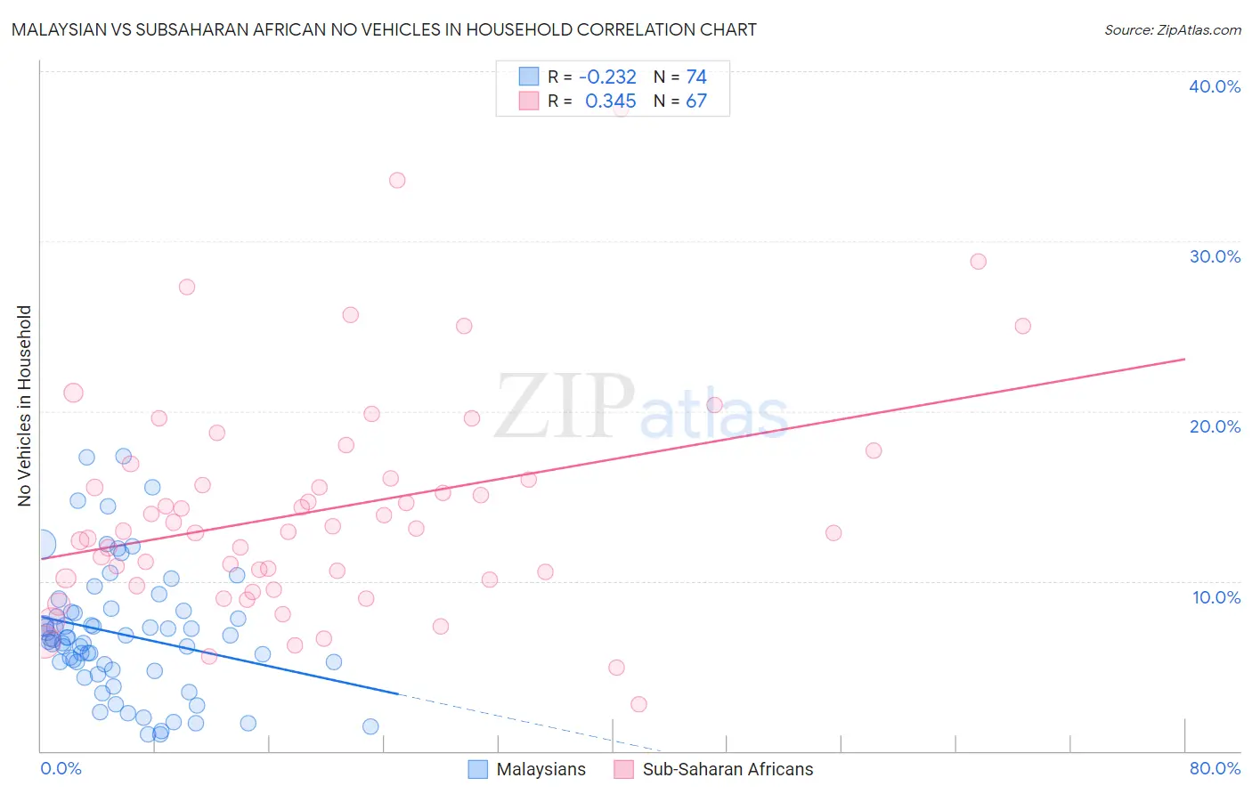 Malaysian vs Subsaharan African No Vehicles in Household