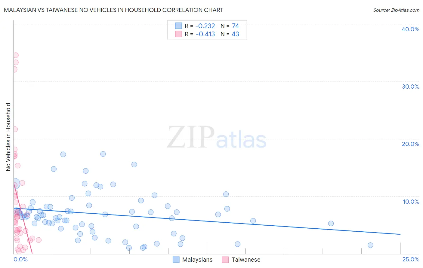 Malaysian vs Taiwanese No Vehicles in Household
