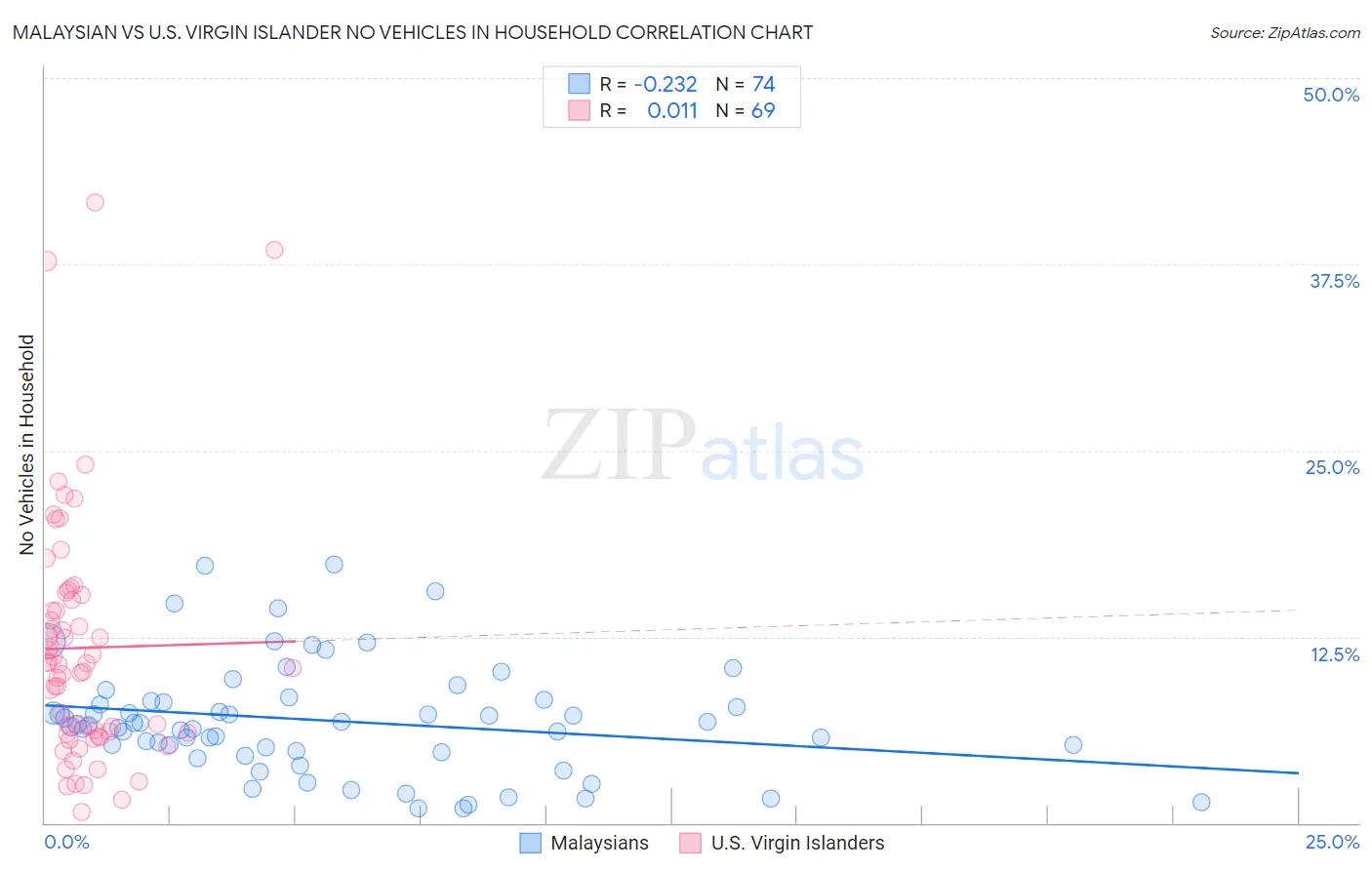 Malaysian vs U.S. Virgin Islander No Vehicles in Household
