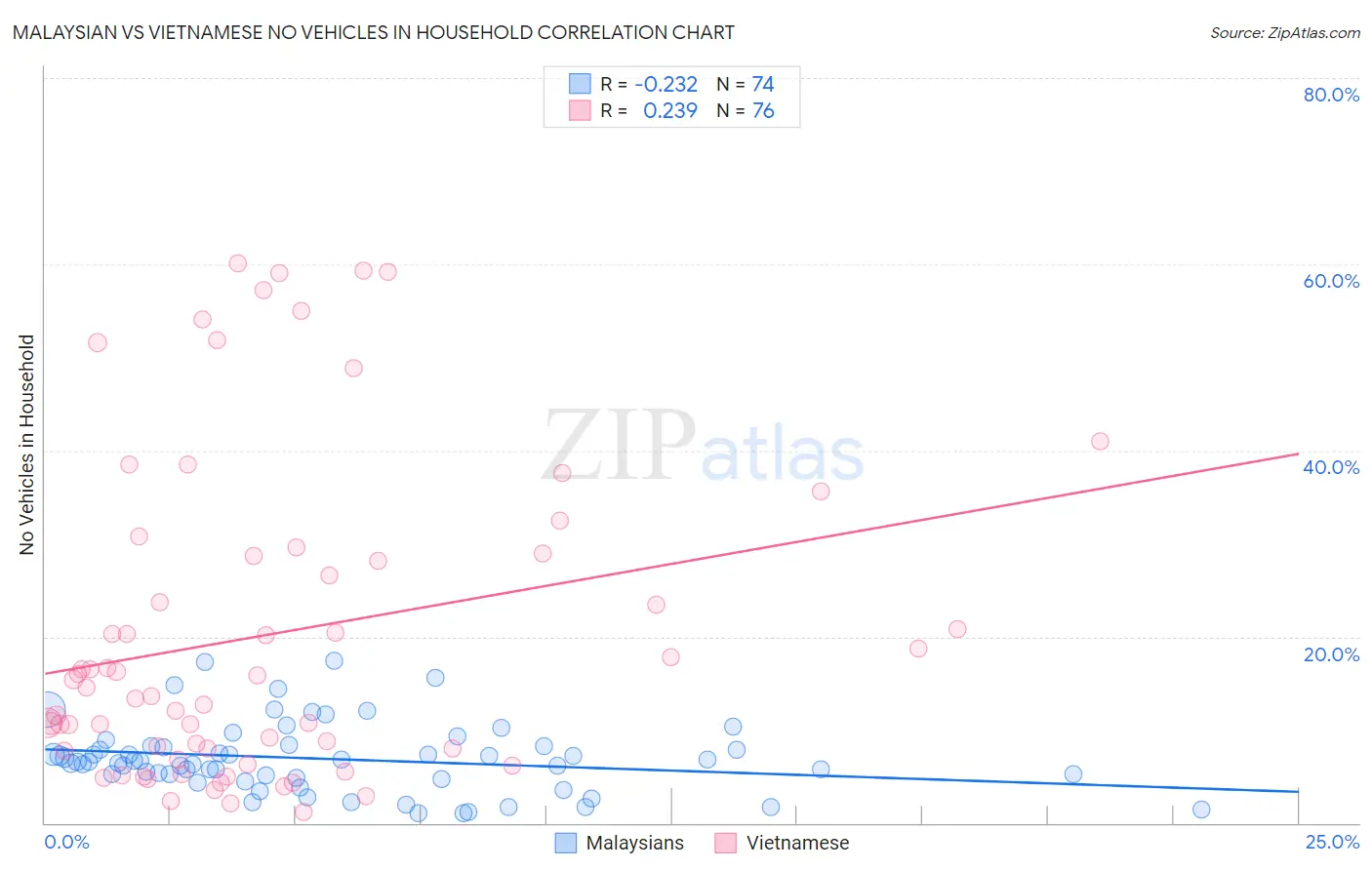 Malaysian vs Vietnamese No Vehicles in Household