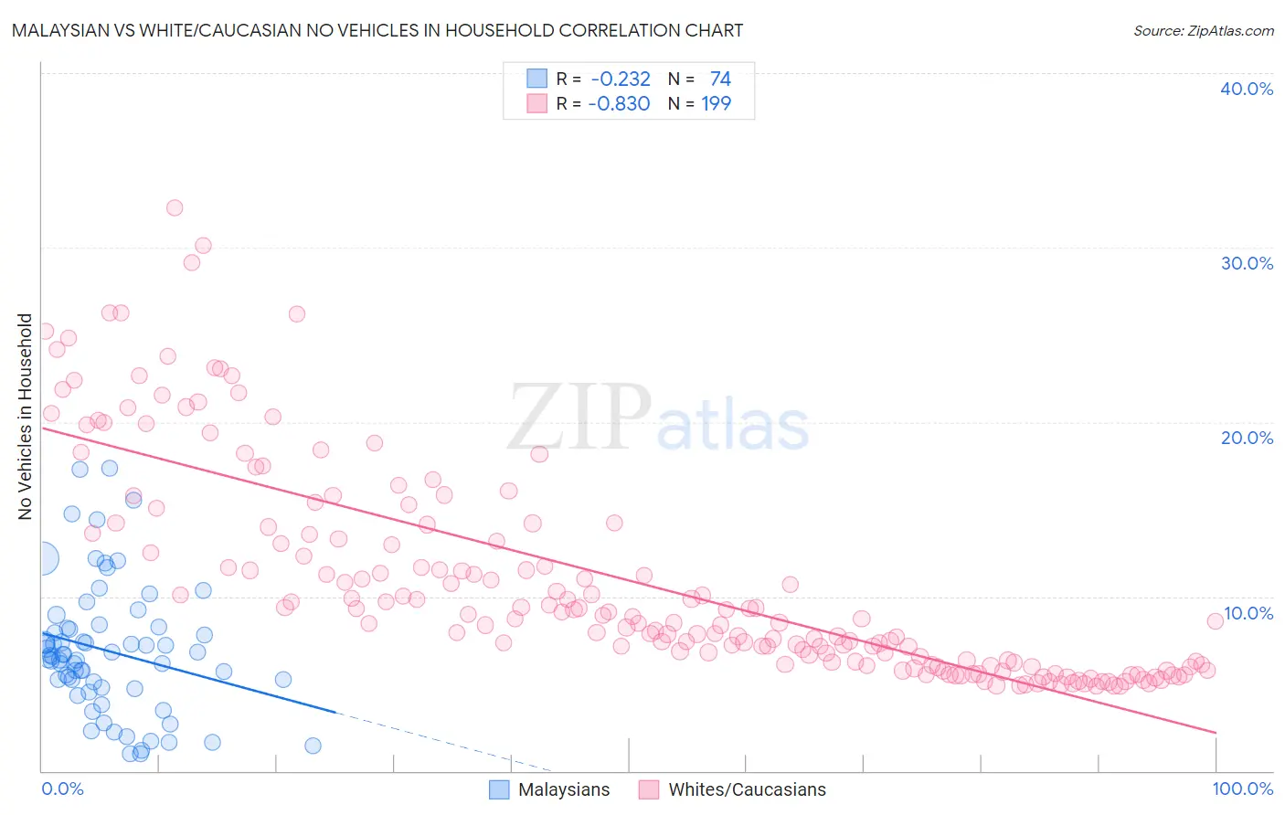 Malaysian vs White/Caucasian No Vehicles in Household