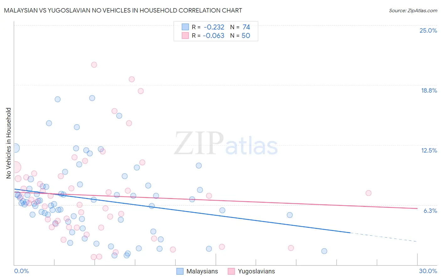 Malaysian vs Yugoslavian No Vehicles in Household