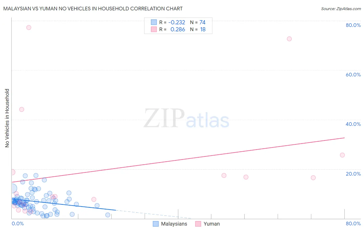 Malaysian vs Yuman No Vehicles in Household