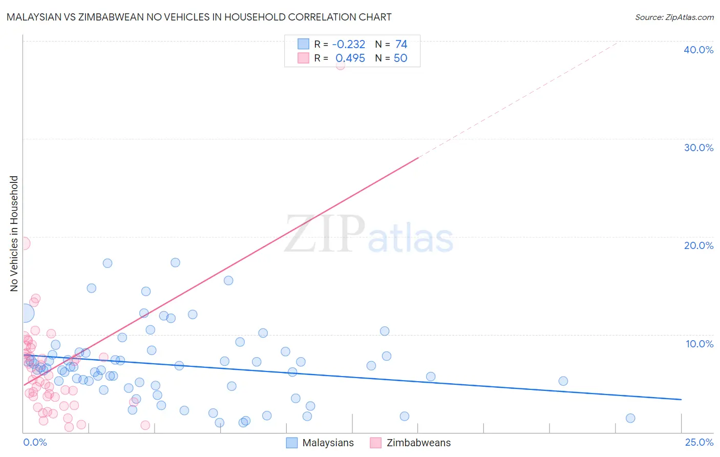 Malaysian vs Zimbabwean No Vehicles in Household