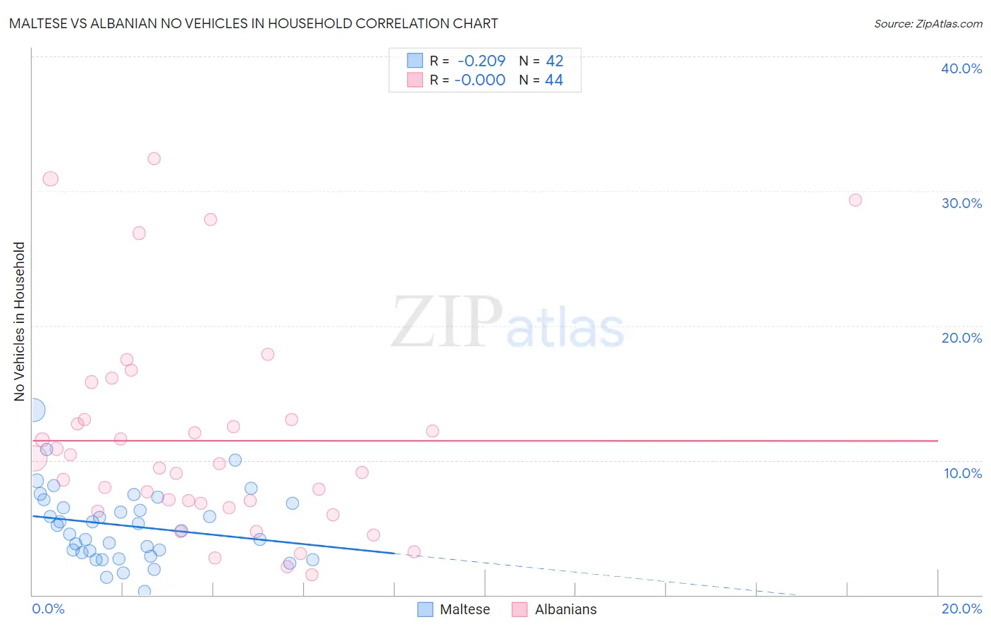Maltese vs Albanian No Vehicles in Household