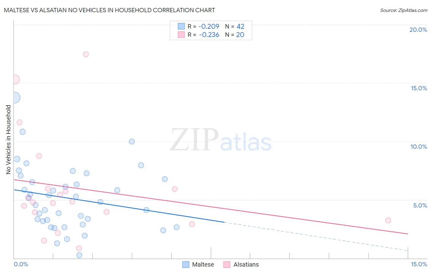 Maltese vs Alsatian No Vehicles in Household
