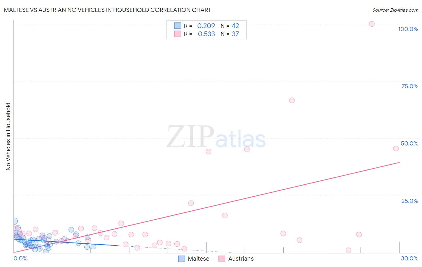 Maltese vs Austrian No Vehicles in Household