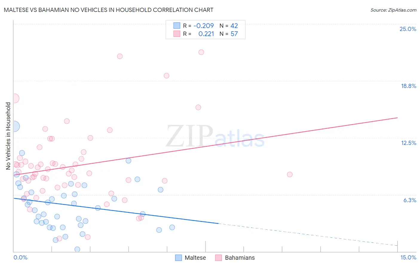 Maltese vs Bahamian No Vehicles in Household