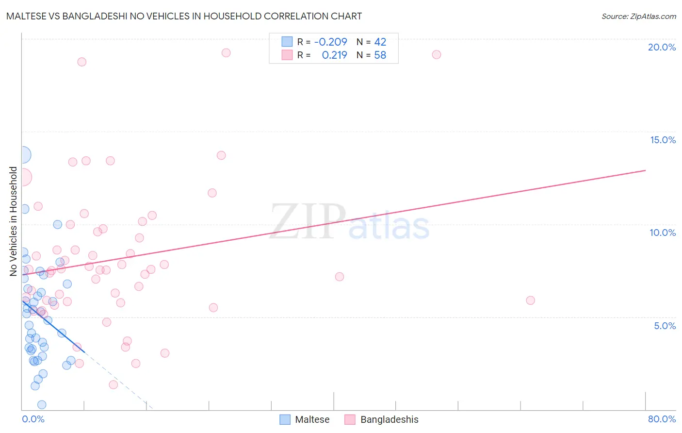 Maltese vs Bangladeshi No Vehicles in Household
