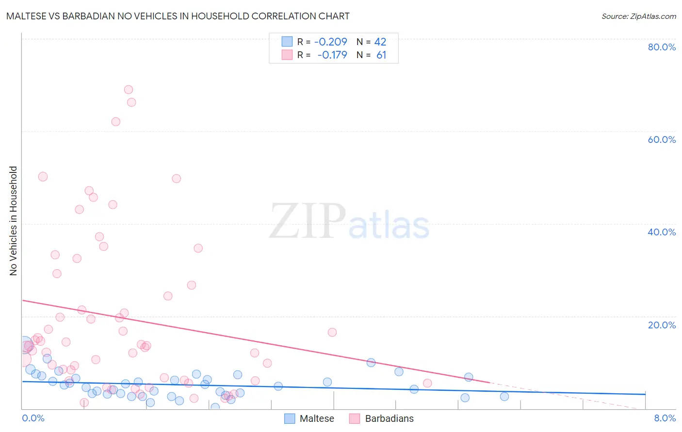Maltese vs Barbadian No Vehicles in Household