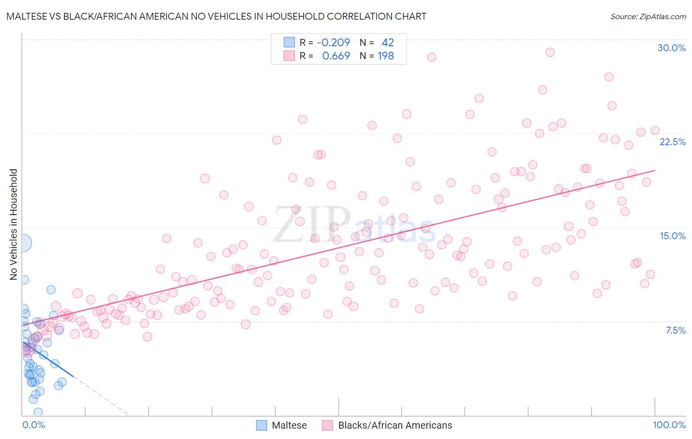 Maltese vs Black/African American No Vehicles in Household