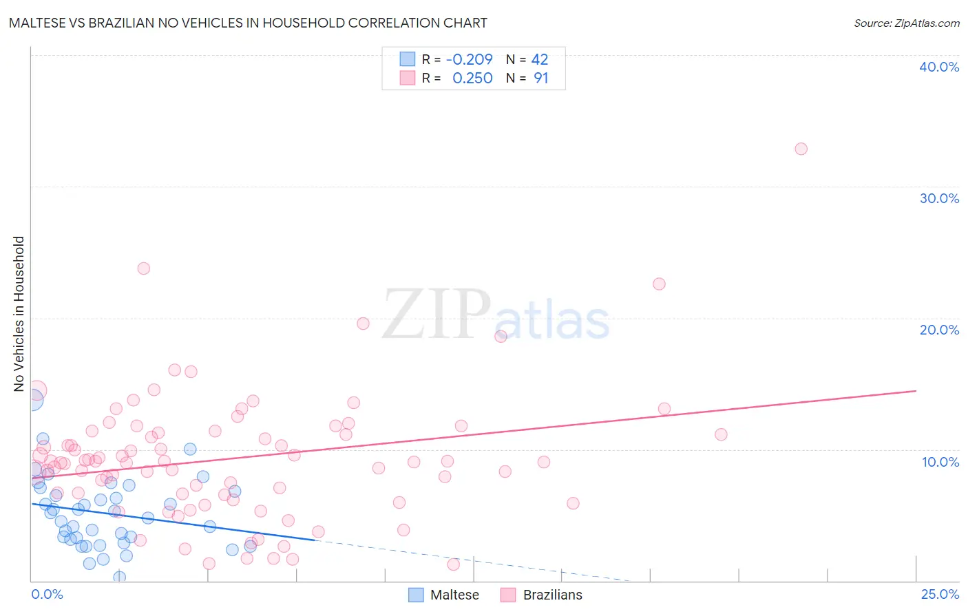 Maltese vs Brazilian No Vehicles in Household