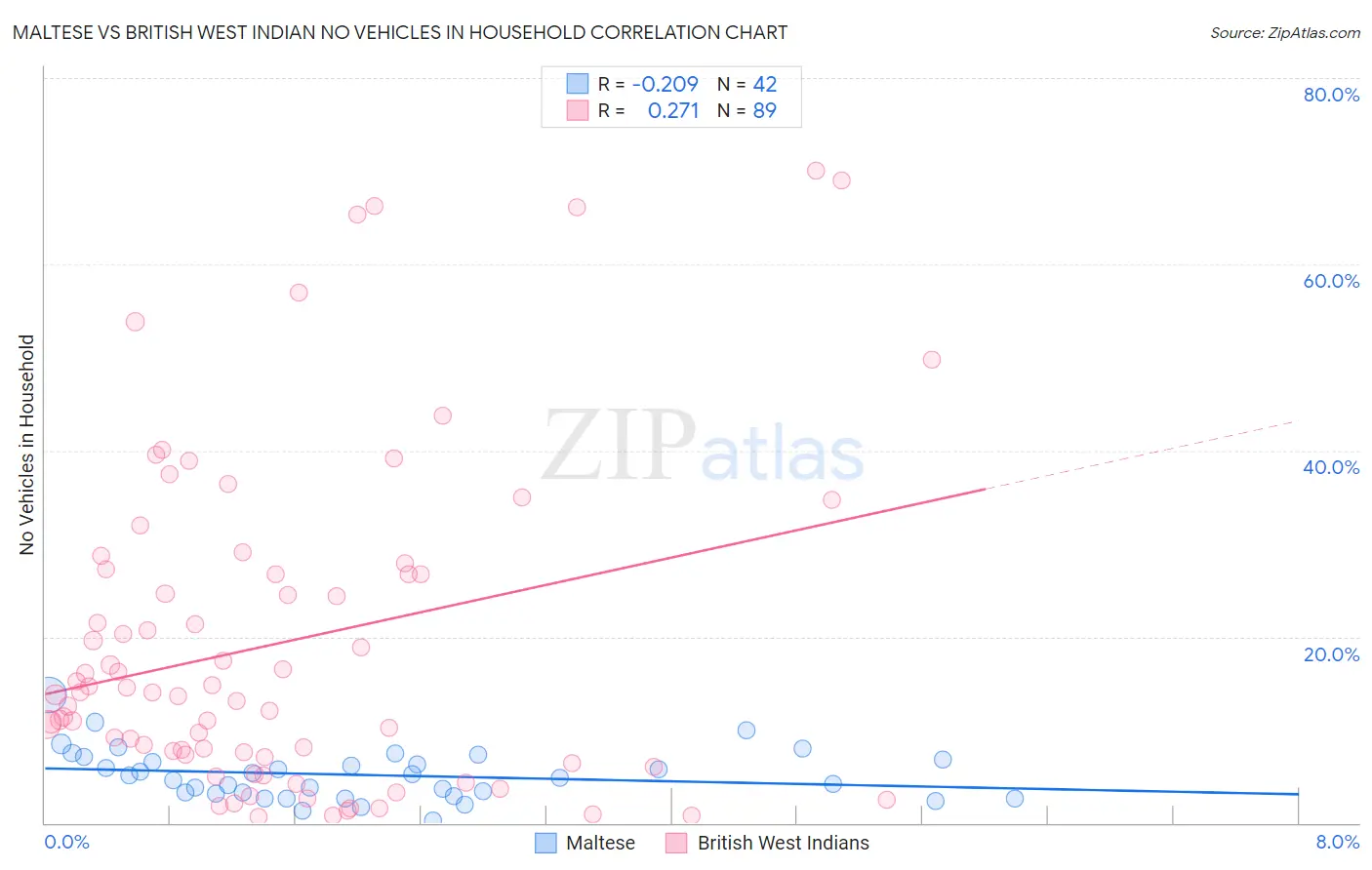 Maltese vs British West Indian No Vehicles in Household