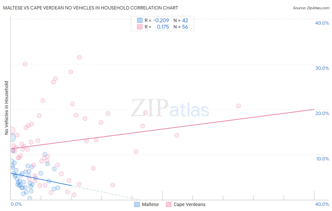Maltese vs Cape Verdean No Vehicles in Household