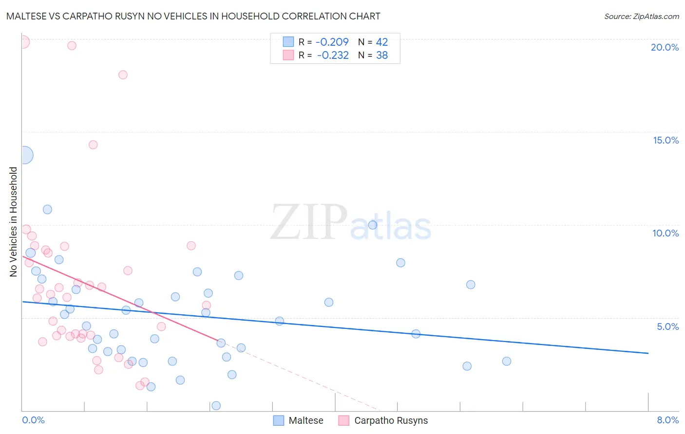 Maltese vs Carpatho Rusyn No Vehicles in Household
