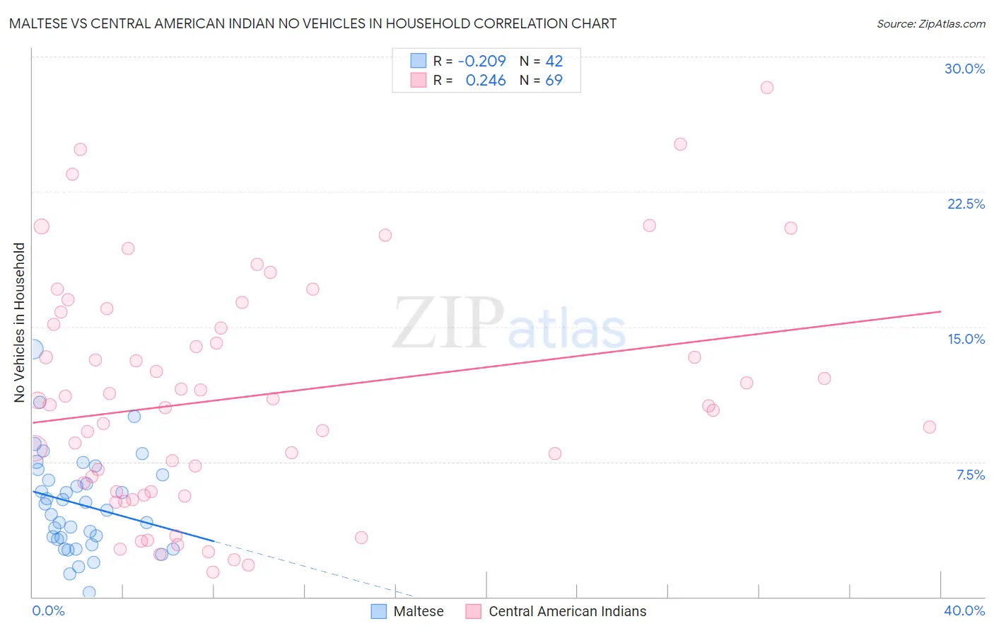 Maltese vs Central American Indian No Vehicles in Household
