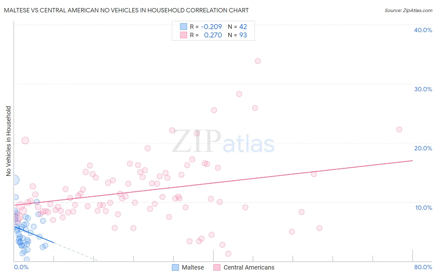 Maltese vs Central American No Vehicles in Household