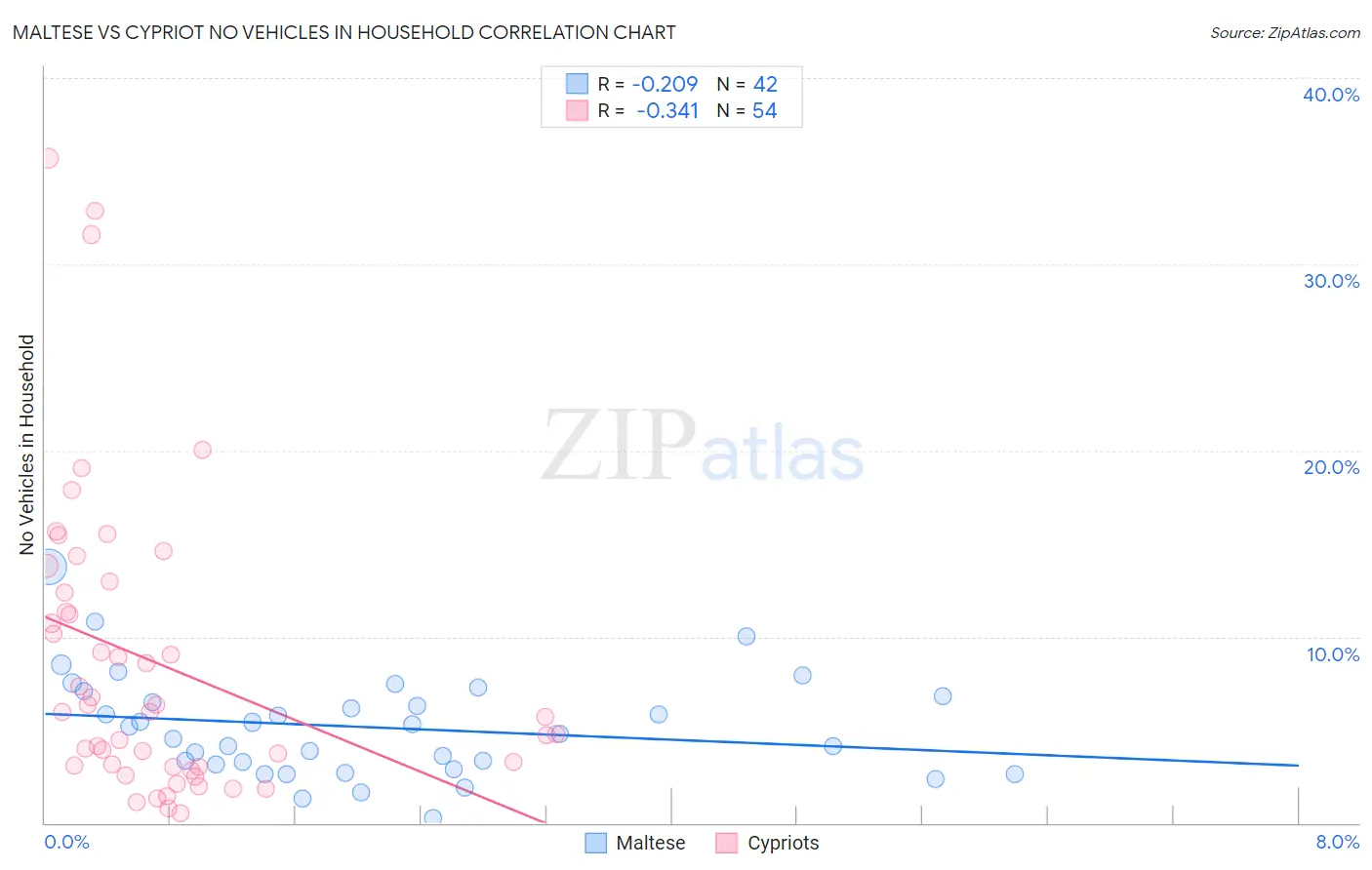 Maltese vs Cypriot No Vehicles in Household