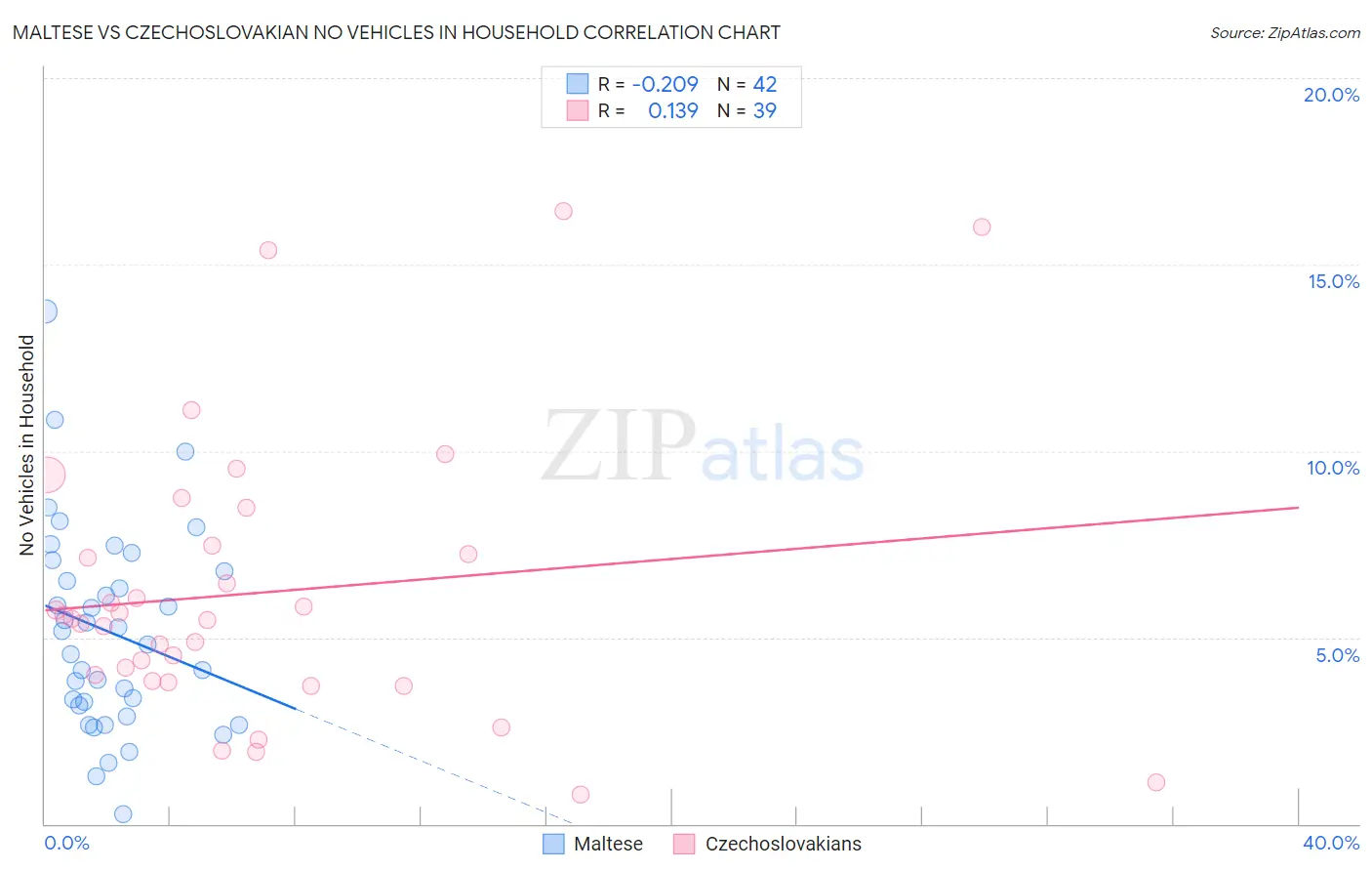 Maltese vs Czechoslovakian No Vehicles in Household
