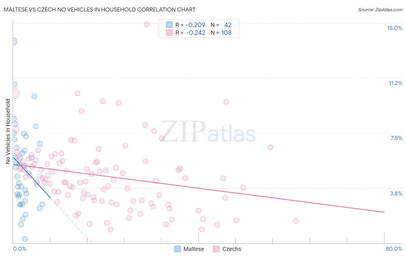 Maltese vs Czech No Vehicles in Household