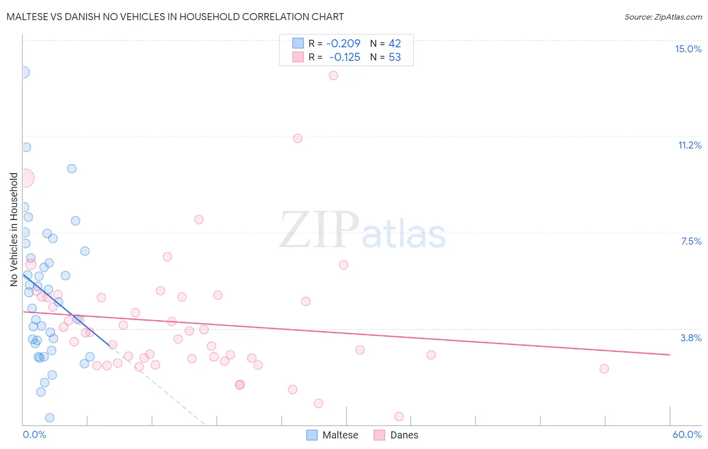 Maltese vs Danish No Vehicles in Household