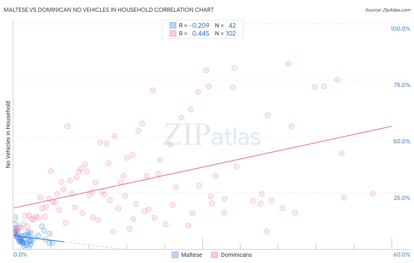 Maltese vs Dominican No Vehicles in Household