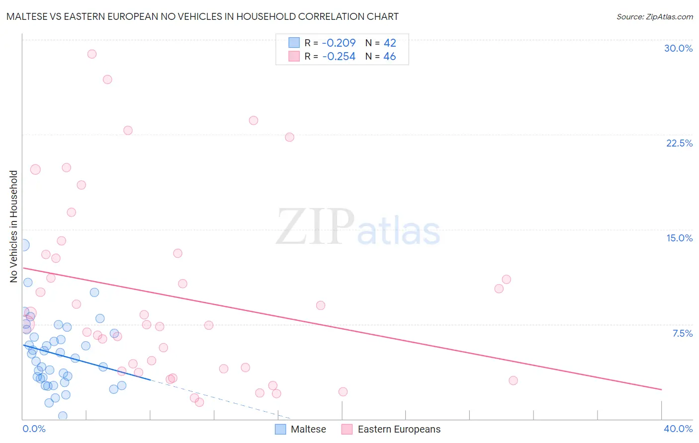 Maltese vs Eastern European No Vehicles in Household