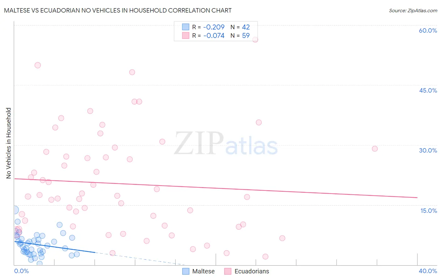 Maltese vs Ecuadorian No Vehicles in Household
