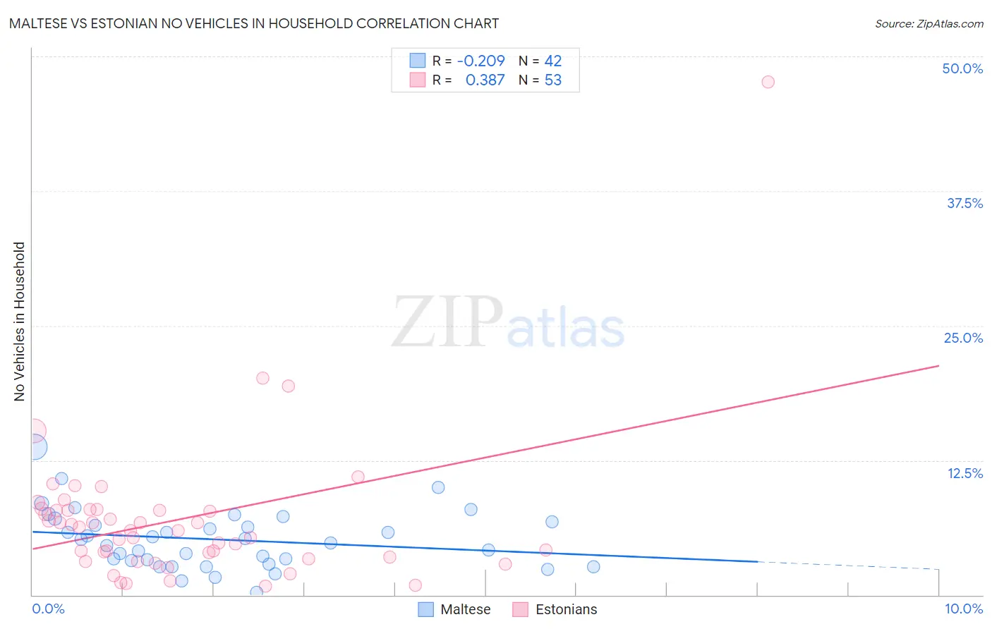 Maltese vs Estonian No Vehicles in Household
