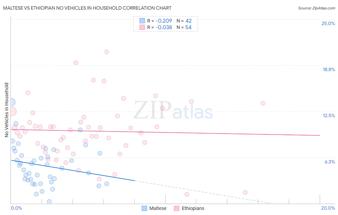 Maltese vs Ethiopian No Vehicles in Household