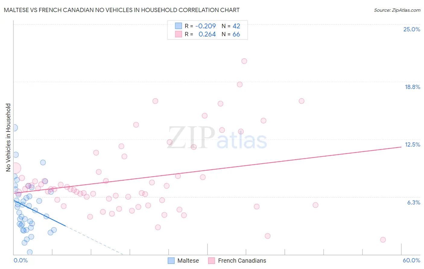 Maltese vs French Canadian No Vehicles in Household