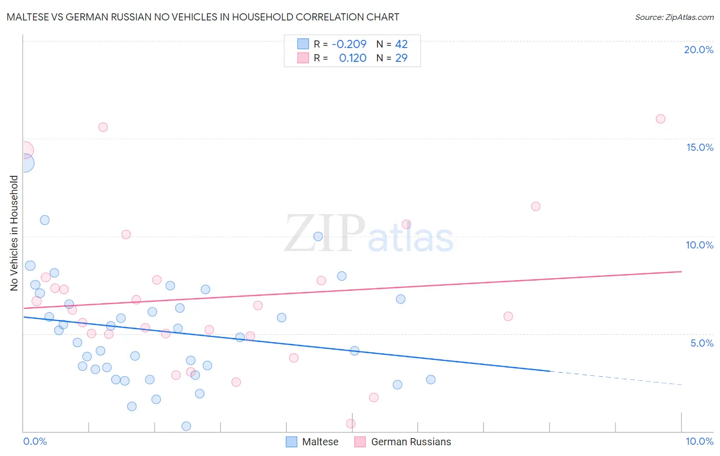 Maltese vs German Russian No Vehicles in Household