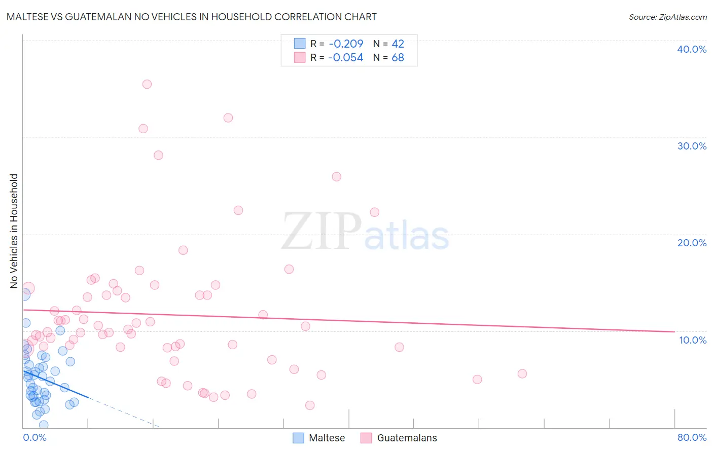 Maltese vs Guatemalan No Vehicles in Household