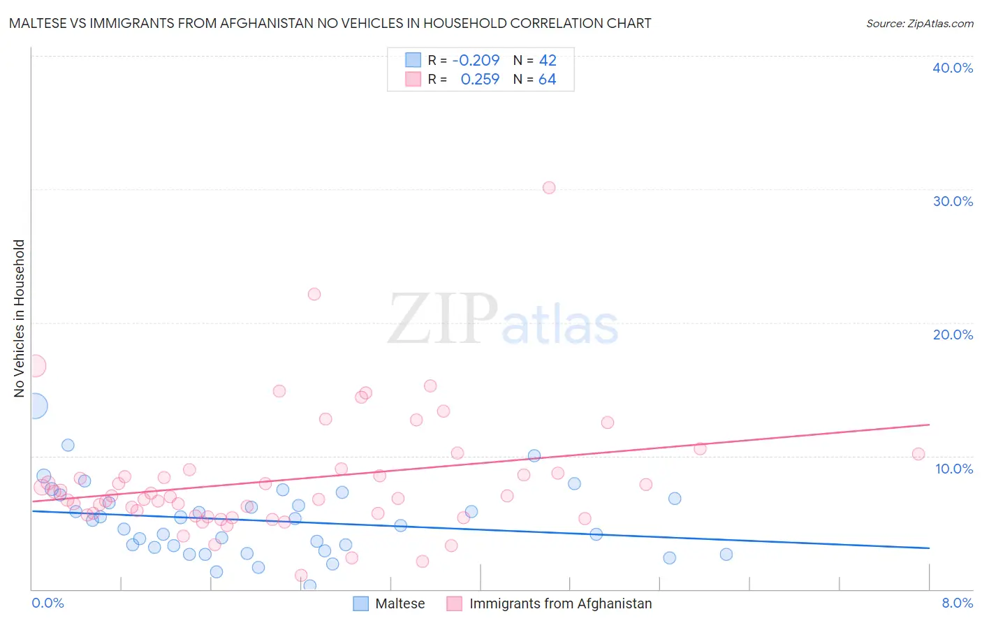 Maltese vs Immigrants from Afghanistan No Vehicles in Household