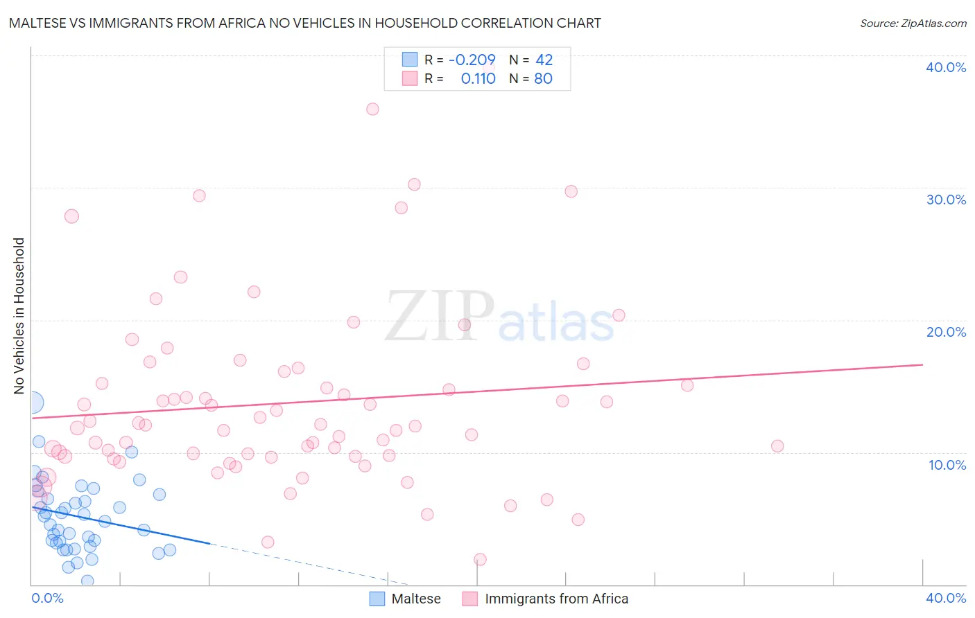 Maltese vs Immigrants from Africa No Vehicles in Household