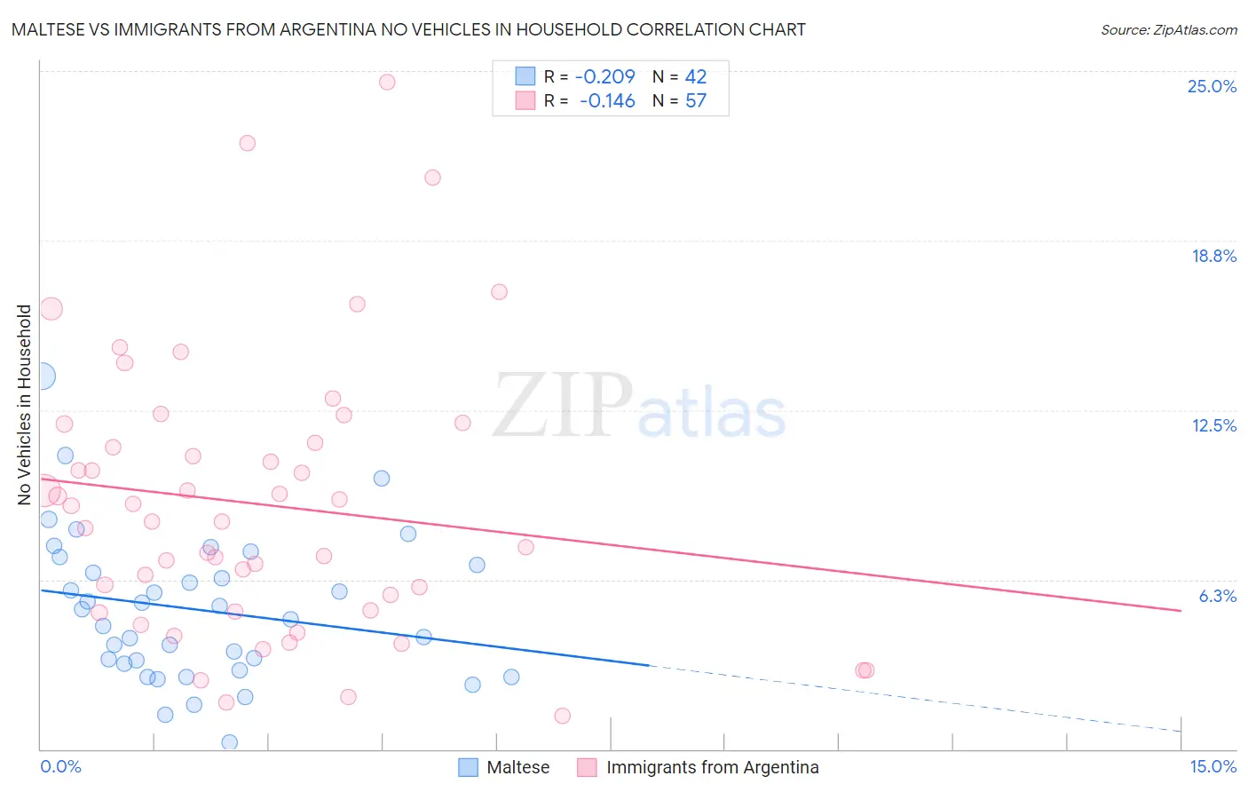 Maltese vs Immigrants from Argentina No Vehicles in Household