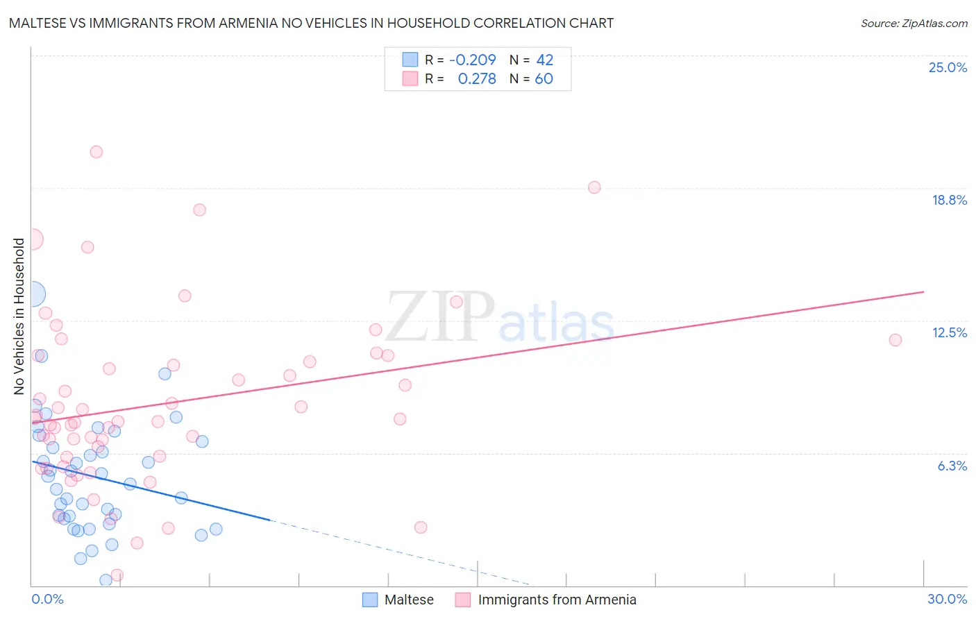 Maltese vs Immigrants from Armenia No Vehicles in Household
