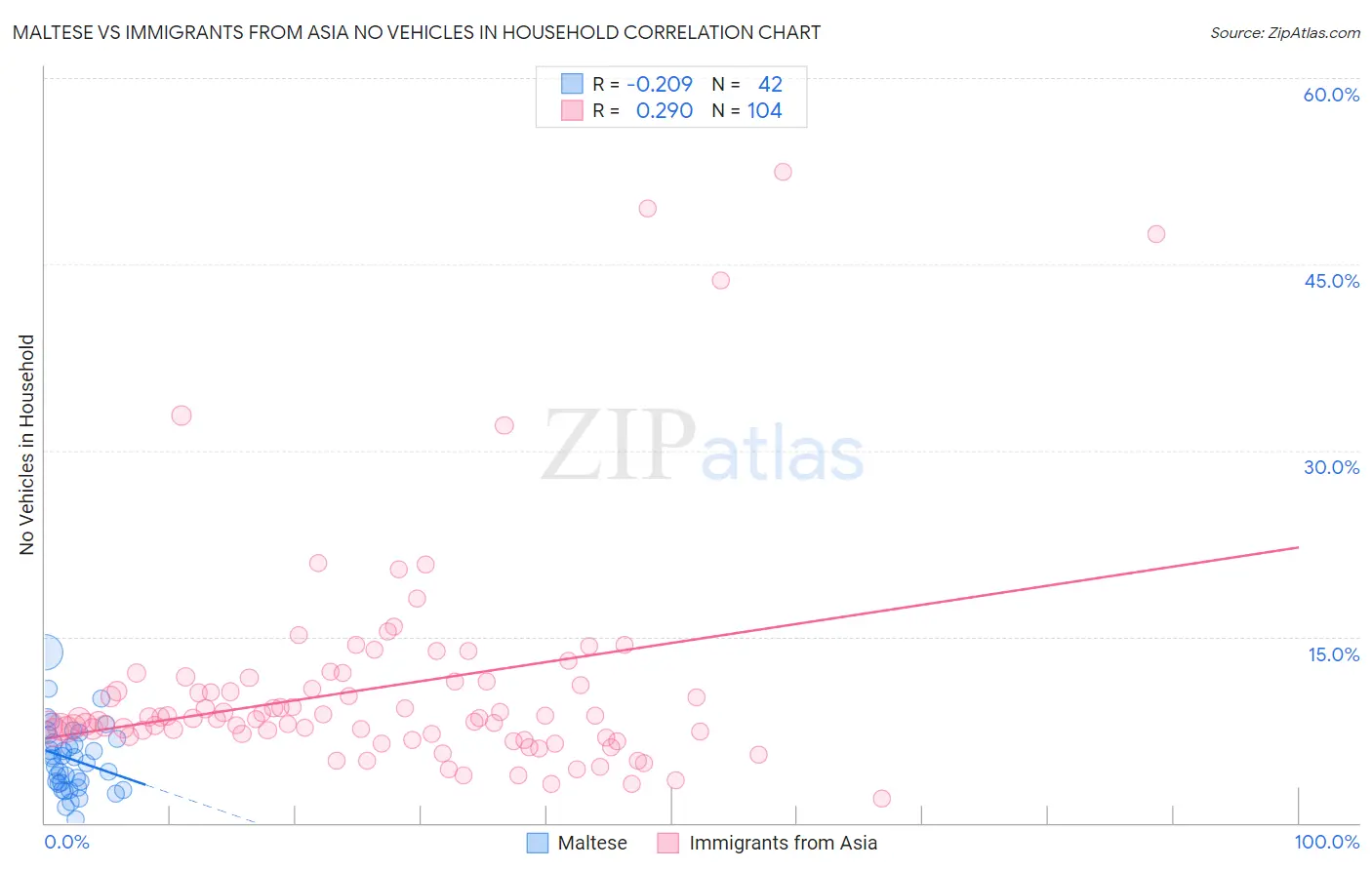 Maltese vs Immigrants from Asia No Vehicles in Household