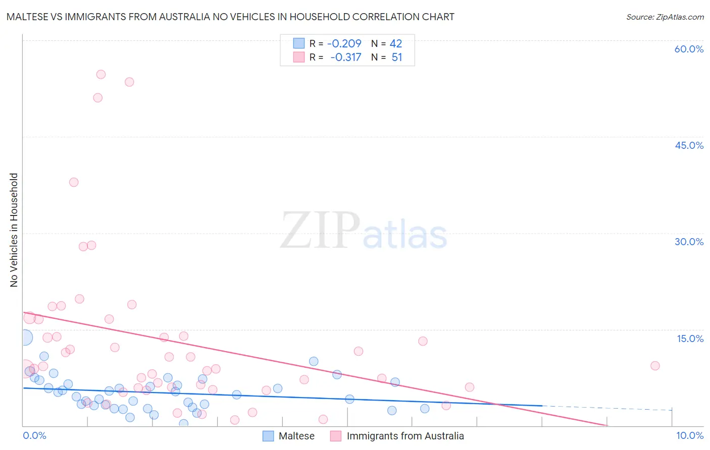 Maltese vs Immigrants from Australia No Vehicles in Household