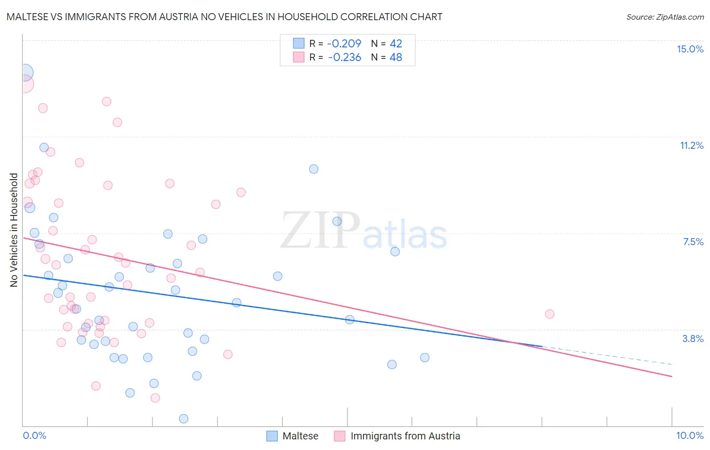 Maltese vs Immigrants from Austria No Vehicles in Household