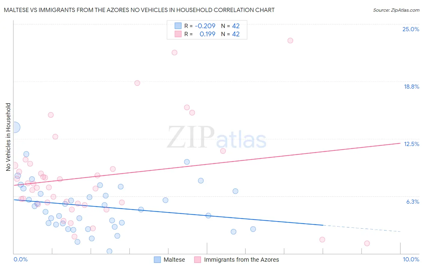 Maltese vs Immigrants from the Azores No Vehicles in Household